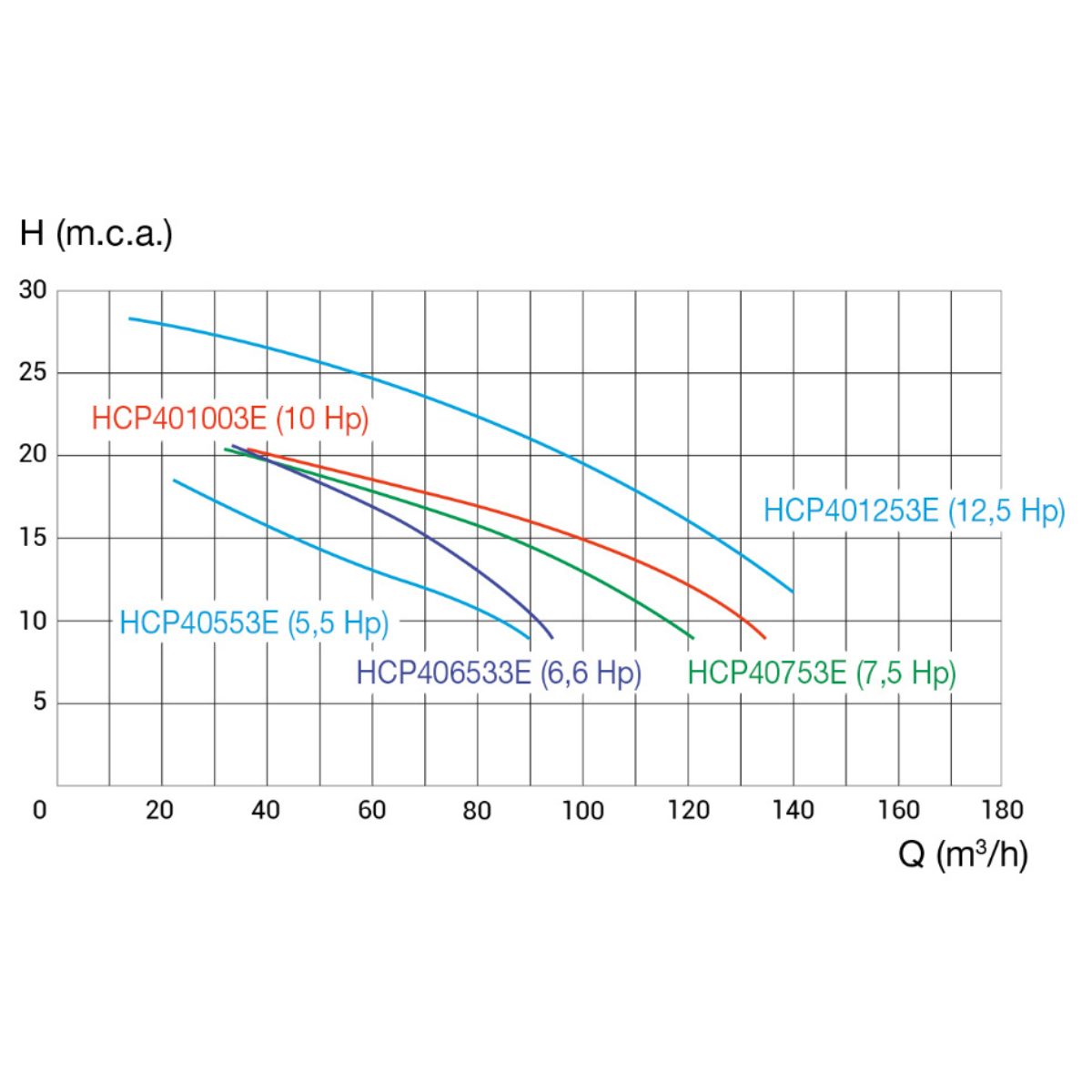 Pompa HCP4000 HAYWARD CURVE